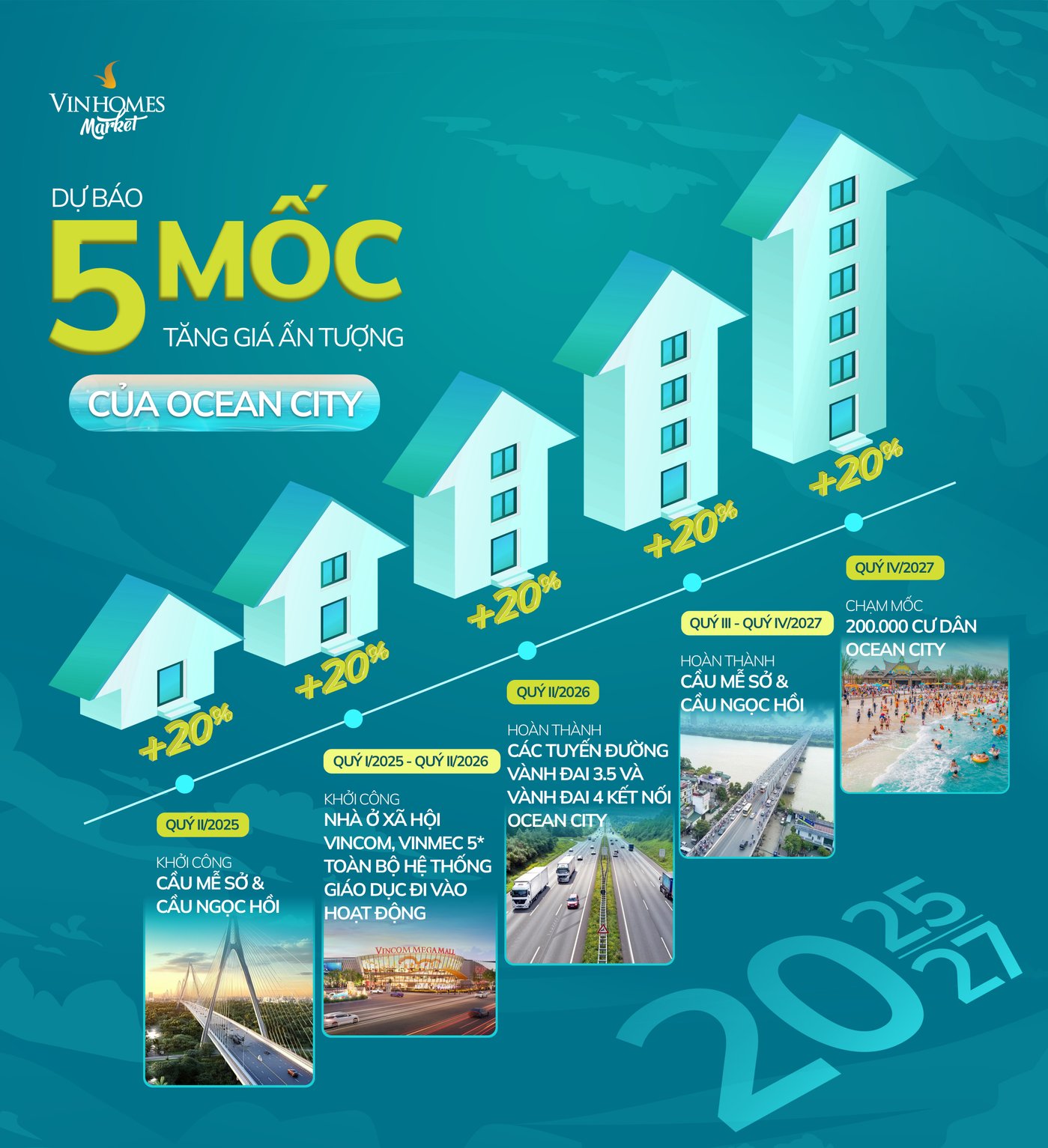 dự báo 5 mốc tăng giá Ocean City.jpg